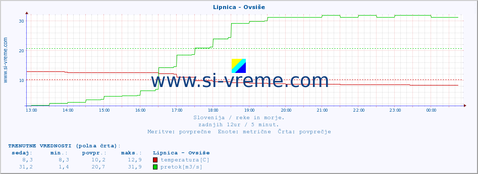 POVPREČJE :: Lipnica - Ovsiše :: temperatura | pretok | višina :: zadnji dan / 5 minut.