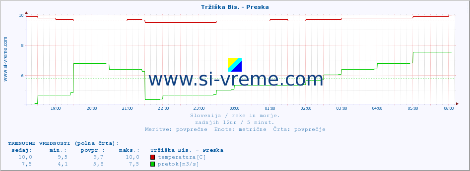 POVPREČJE :: Tržiška Bis. - Preska :: temperatura | pretok | višina :: zadnji dan / 5 minut.