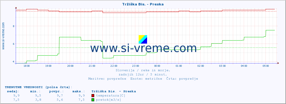 POVPREČJE :: Tržiška Bis. - Preska :: temperatura | pretok | višina :: zadnji dan / 5 minut.