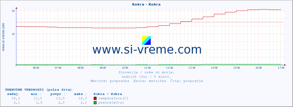 POVPREČJE :: Kokra - Kokra :: temperatura | pretok | višina :: zadnji dan / 5 minut.