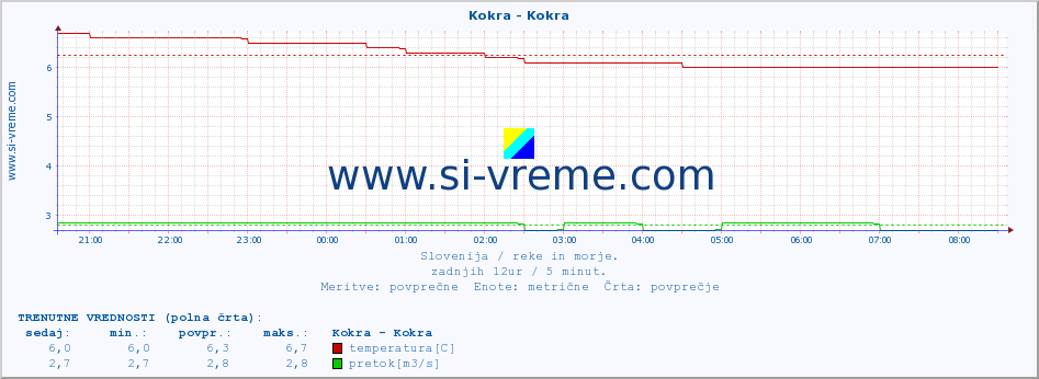 POVPREČJE :: Kokra - Kokra :: temperatura | pretok | višina :: zadnji dan / 5 minut.