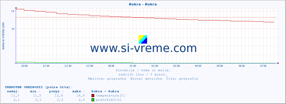 POVPREČJE :: Kokra - Kokra :: temperatura | pretok | višina :: zadnji dan / 5 minut.