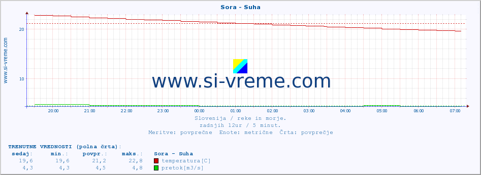 POVPREČJE :: Sora - Suha :: temperatura | pretok | višina :: zadnji dan / 5 minut.