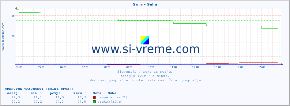 POVPREČJE :: Sora - Suha :: temperatura | pretok | višina :: zadnji dan / 5 minut.