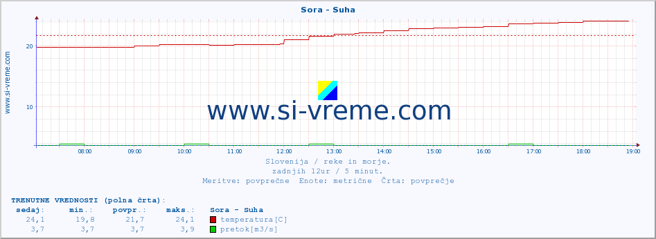 POVPREČJE :: Sora - Suha :: temperatura | pretok | višina :: zadnji dan / 5 minut.