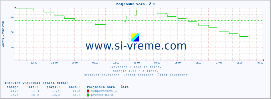 POVPREČJE :: Poljanska Sora - Žiri :: temperatura | pretok | višina :: zadnji dan / 5 minut.