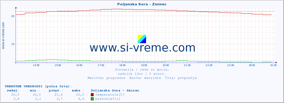 POVPREČJE :: Poljanska Sora - Zminec :: temperatura | pretok | višina :: zadnji dan / 5 minut.