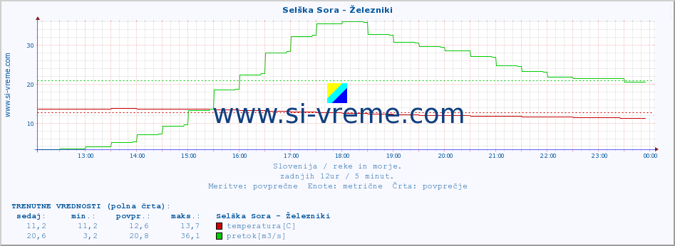 POVPREČJE :: Selška Sora - Železniki :: temperatura | pretok | višina :: zadnji dan / 5 minut.