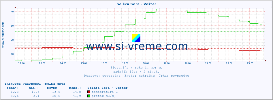 POVPREČJE :: Selška Sora - Vešter :: temperatura | pretok | višina :: zadnji dan / 5 minut.