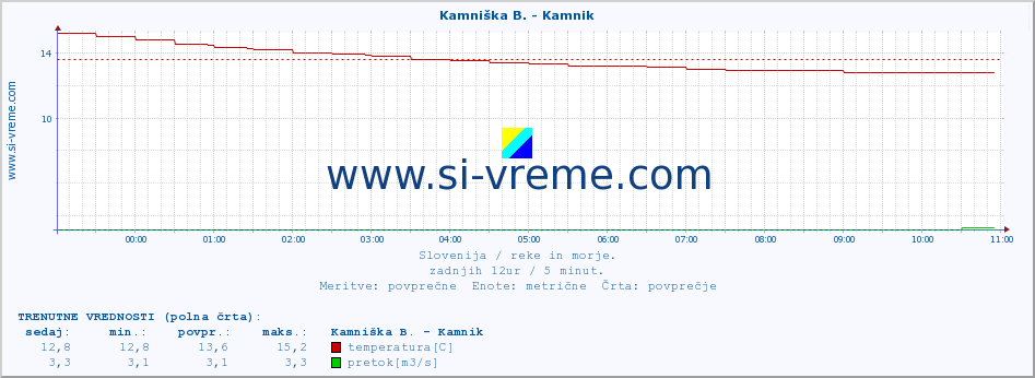 POVPREČJE :: Kamniška B. - Kamnik :: temperatura | pretok | višina :: zadnji dan / 5 minut.