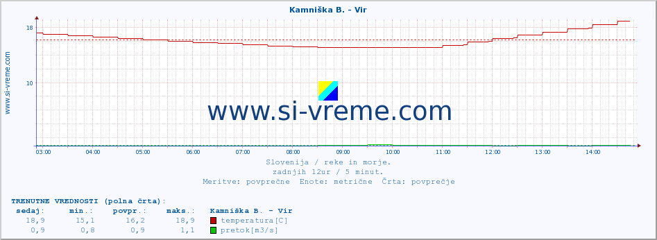 POVPREČJE :: Kamniška B. - Vir :: temperatura | pretok | višina :: zadnji dan / 5 minut.