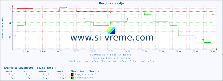 POVPREČJE :: Nevljica - Nevlje :: temperatura | pretok | višina :: zadnji dan / 5 minut.