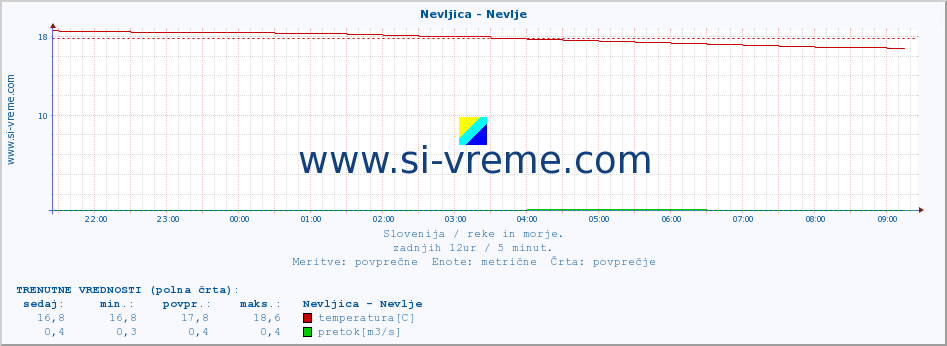 POVPREČJE :: Nevljica - Nevlje :: temperatura | pretok | višina :: zadnji dan / 5 minut.