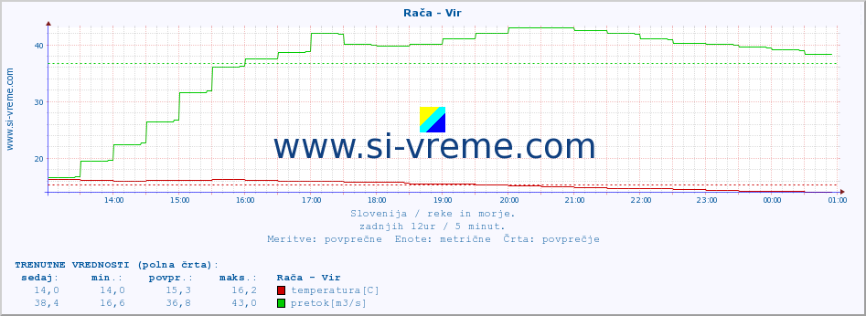 POVPREČJE :: Rača - Vir :: temperatura | pretok | višina :: zadnji dan / 5 minut.