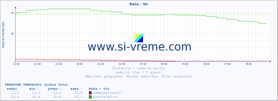 POVPREČJE :: Rača - Vir :: temperatura | pretok | višina :: zadnji dan / 5 minut.