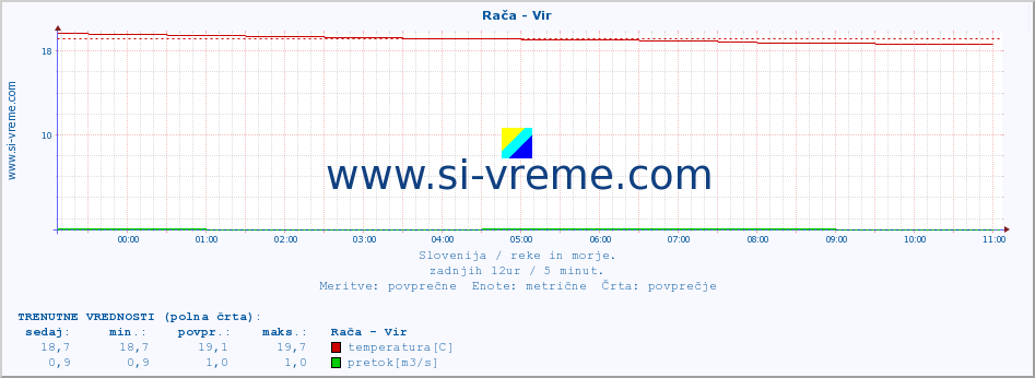 POVPREČJE :: Rača - Vir :: temperatura | pretok | višina :: zadnji dan / 5 minut.