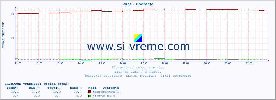 POVPREČJE :: Rača - Podrečje :: temperatura | pretok | višina :: zadnji dan / 5 minut.