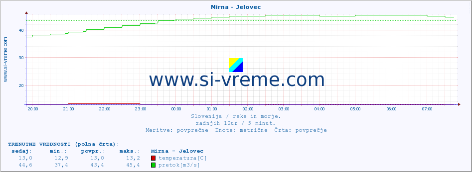 POVPREČJE :: Mirna - Jelovec :: temperatura | pretok | višina :: zadnji dan / 5 minut.