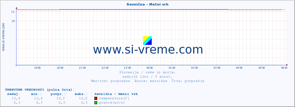 POVPREČJE :: Sevnična - Metni vrh :: temperatura | pretok | višina :: zadnji dan / 5 minut.