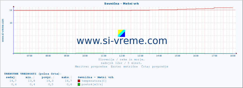 POVPREČJE :: Sevnična - Metni vrh :: temperatura | pretok | višina :: zadnji dan / 5 minut.