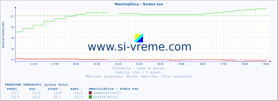 POVPREČJE :: Mestinjščica - Sodna vas :: temperatura | pretok | višina :: zadnji dan / 5 minut.