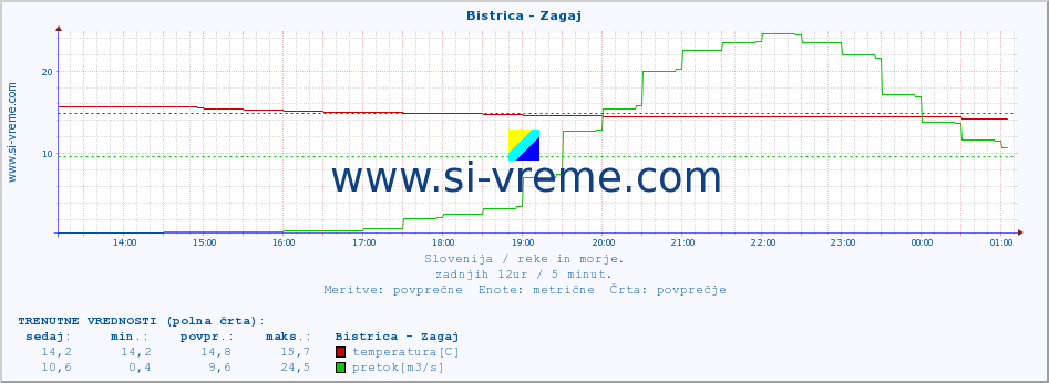 POVPREČJE :: Bistrica - Zagaj :: temperatura | pretok | višina :: zadnji dan / 5 minut.