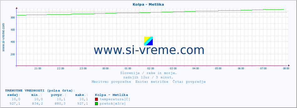 POVPREČJE :: Kolpa - Metlika :: temperatura | pretok | višina :: zadnji dan / 5 minut.