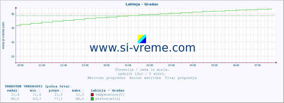 POVPREČJE :: Lahinja - Gradac :: temperatura | pretok | višina :: zadnji dan / 5 minut.