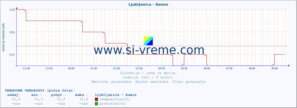 POVPREČJE :: Ljubljanica - Kamin :: temperatura | pretok | višina :: zadnji dan / 5 minut.