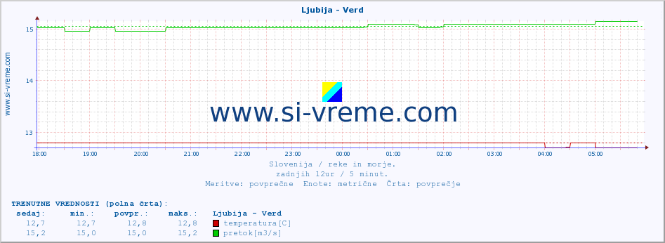 POVPREČJE :: Ljubija - Verd :: temperatura | pretok | višina :: zadnji dan / 5 minut.