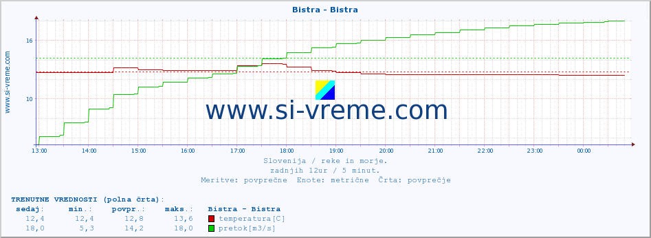 POVPREČJE :: Bistra - Bistra :: temperatura | pretok | višina :: zadnji dan / 5 minut.