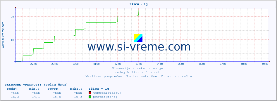 POVPREČJE :: Ižica - Ig :: temperatura | pretok | višina :: zadnji dan / 5 minut.