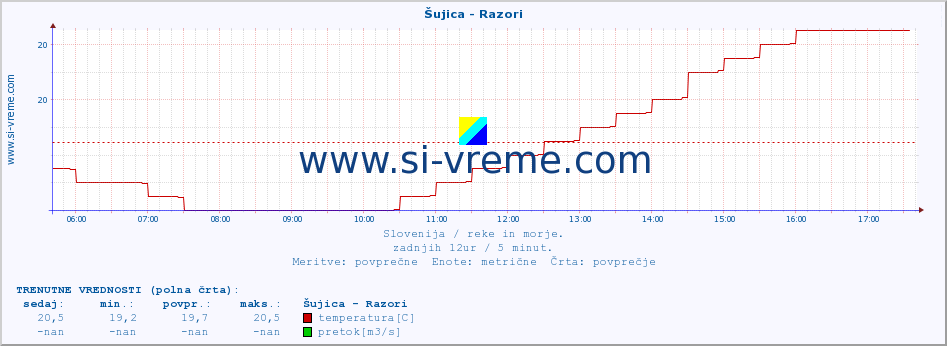 POVPREČJE :: Šujica - Razori :: temperatura | pretok | višina :: zadnji dan / 5 minut.