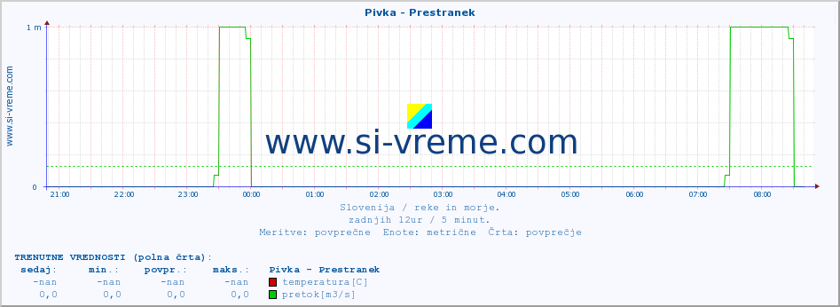 POVPREČJE :: Pivka - Prestranek :: temperatura | pretok | višina :: zadnji dan / 5 minut.