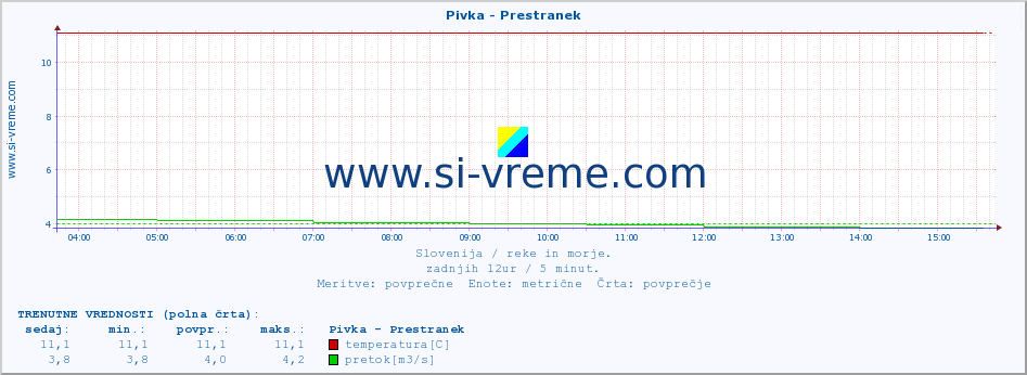 POVPREČJE :: Pivka - Prestranek :: temperatura | pretok | višina :: zadnji dan / 5 minut.