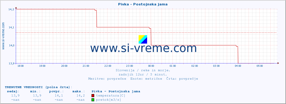 POVPREČJE :: Pivka - Postojnska jama :: temperatura | pretok | višina :: zadnji dan / 5 minut.