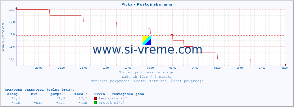 POVPREČJE :: Pivka - Postojnska jama :: temperatura | pretok | višina :: zadnji dan / 5 minut.