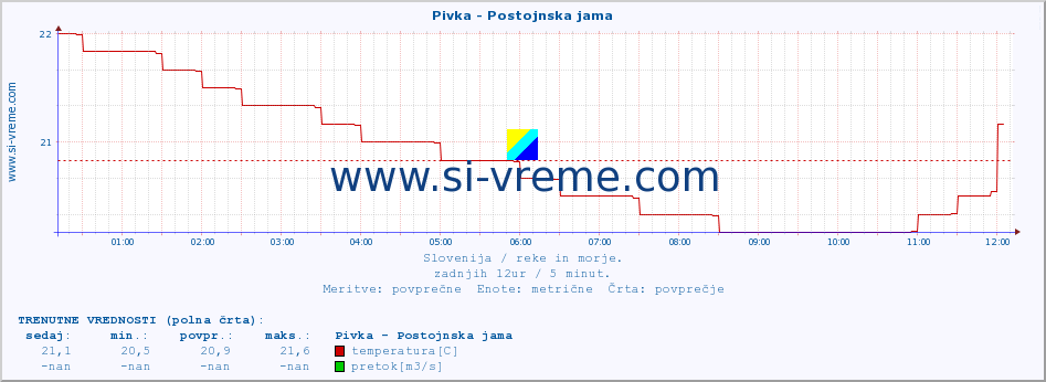 POVPREČJE :: Pivka - Postojnska jama :: temperatura | pretok | višina :: zadnji dan / 5 minut.