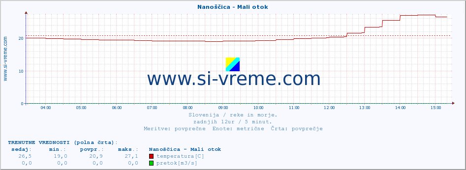 POVPREČJE :: Nanoščica - Mali otok :: temperatura | pretok | višina :: zadnji dan / 5 minut.