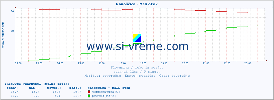 POVPREČJE :: Nanoščica - Mali otok :: temperatura | pretok | višina :: zadnji dan / 5 minut.