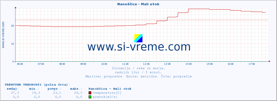 POVPREČJE :: Nanoščica - Mali otok :: temperatura | pretok | višina :: zadnji dan / 5 minut.