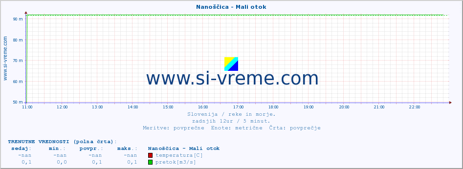 POVPREČJE :: Nanoščica - Mali otok :: temperatura | pretok | višina :: zadnji dan / 5 minut.