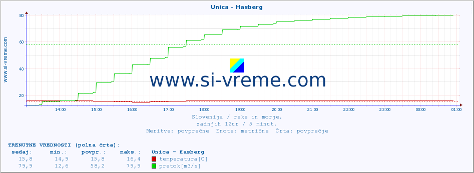 POVPREČJE :: Unica - Hasberg :: temperatura | pretok | višina :: zadnji dan / 5 minut.