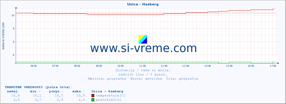 POVPREČJE :: Unica - Hasberg :: temperatura | pretok | višina :: zadnji dan / 5 minut.