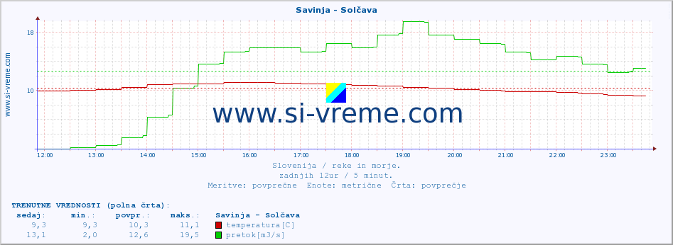 POVPREČJE :: Savinja - Solčava :: temperatura | pretok | višina :: zadnji dan / 5 minut.