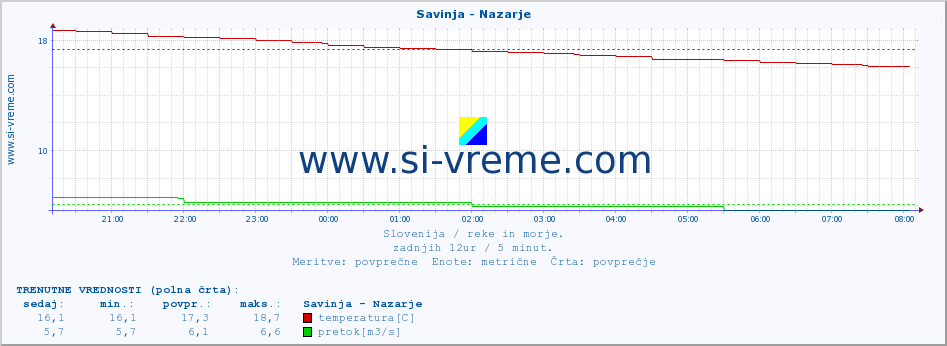 POVPREČJE :: Savinja - Nazarje :: temperatura | pretok | višina :: zadnji dan / 5 minut.