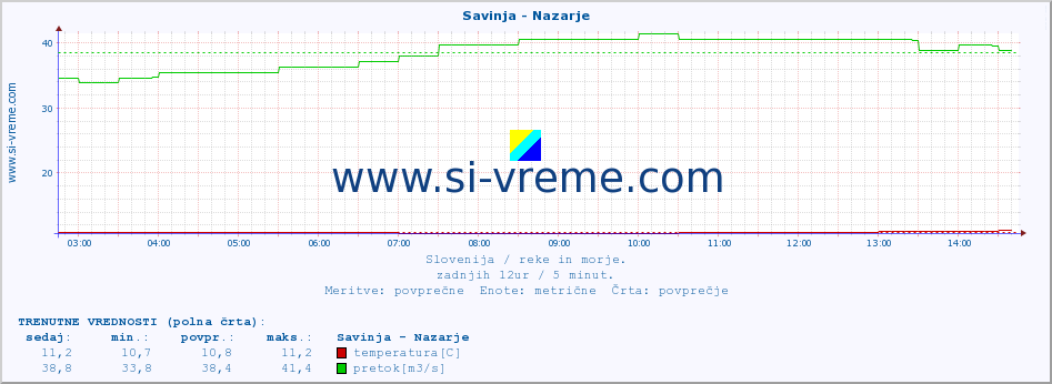 POVPREČJE :: Savinja - Nazarje :: temperatura | pretok | višina :: zadnji dan / 5 minut.