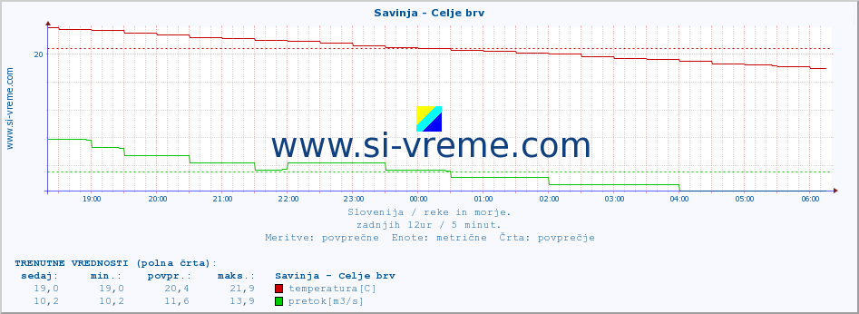 POVPREČJE :: Savinja - Celje brv :: temperatura | pretok | višina :: zadnji dan / 5 minut.