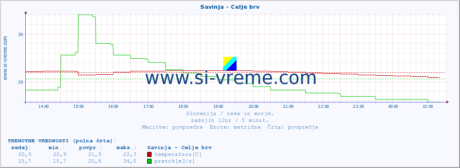 POVPREČJE :: Savinja - Celje brv :: temperatura | pretok | višina :: zadnji dan / 5 minut.