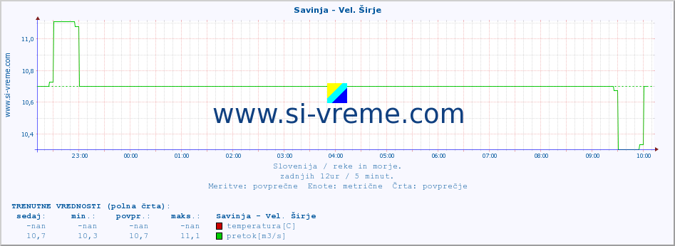 POVPREČJE :: Savinja - Vel. Širje :: temperatura | pretok | višina :: zadnji dan / 5 minut.